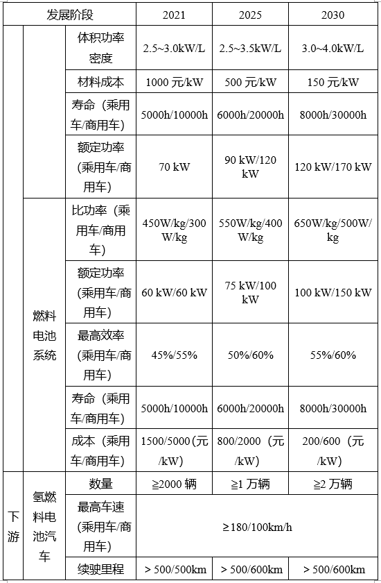 2. 江蘇省氫燃料電池汽車產業技術路線圖