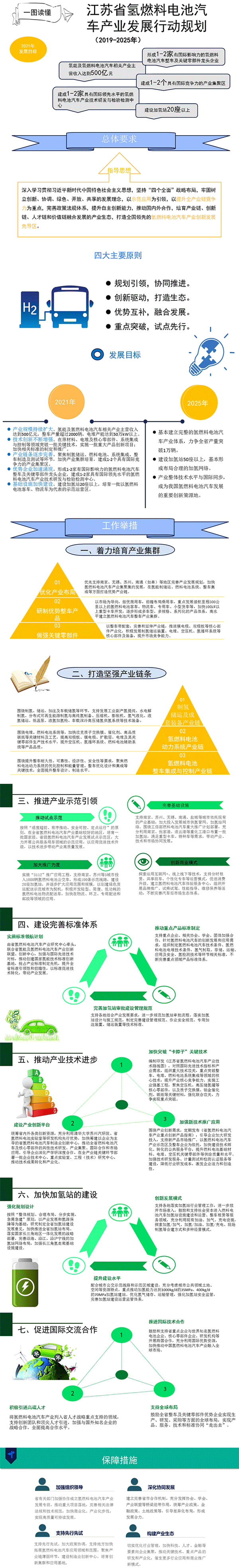 一圖讀懂江蘇省氫燃料電池汽車產業發展行動規劃