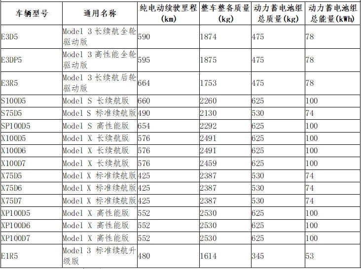 特斯拉全系車型免購置稅 最高可節省約9.9萬