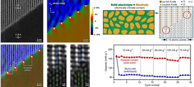 固態(tài)鋰電池電極-電解質(zhì)接觸問題研究取得重要進(jìn)展