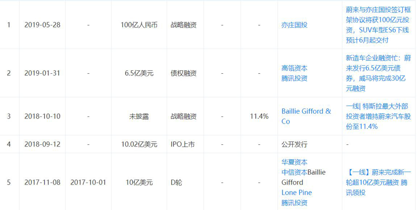 蔚來部分融資情況截圖