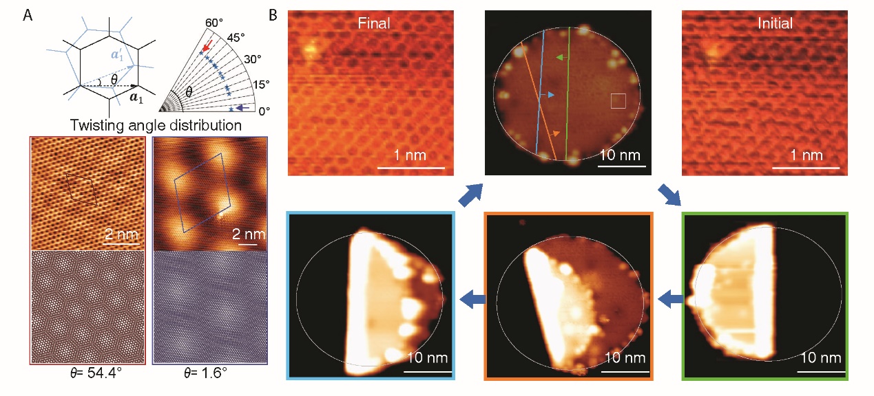 圖2 折疊方向精確控制以及角度連續可調的旋轉堆垛雙層石墨烯的構筑。 圖2 折疊方向精確控制以及角度連續可調的旋轉堆垛雙層石墨烯的構筑。