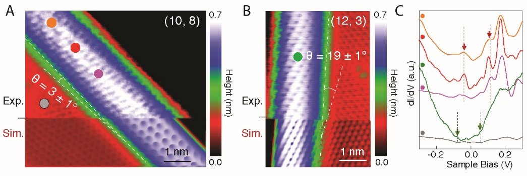 圖3 手性結構與電子態精確可調的類一維碳納米邊界結構的構筑。 圖3 手性結構與電子態精確可調的類一維碳納米邊界結構的構筑。