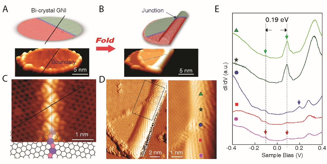 圖4 折疊雙晶石墨烯納米片精確構筑異質結結構。 圖4 折疊雙晶石墨烯納米片精確構筑異質結結構。