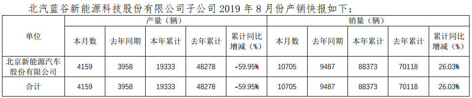 北汽新能源1-8月銷量8.84萬輛 同比上漲26.03% 北汽新能源1-8月銷量8.84萬輛 同比上漲26.03%