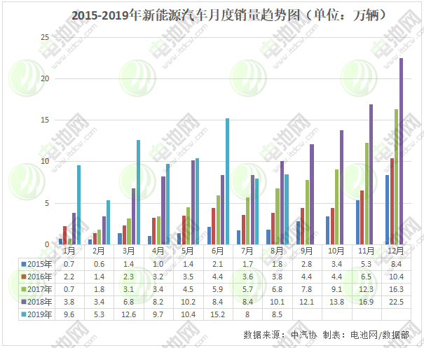 新能源汽車8月銷量同比下跌16%