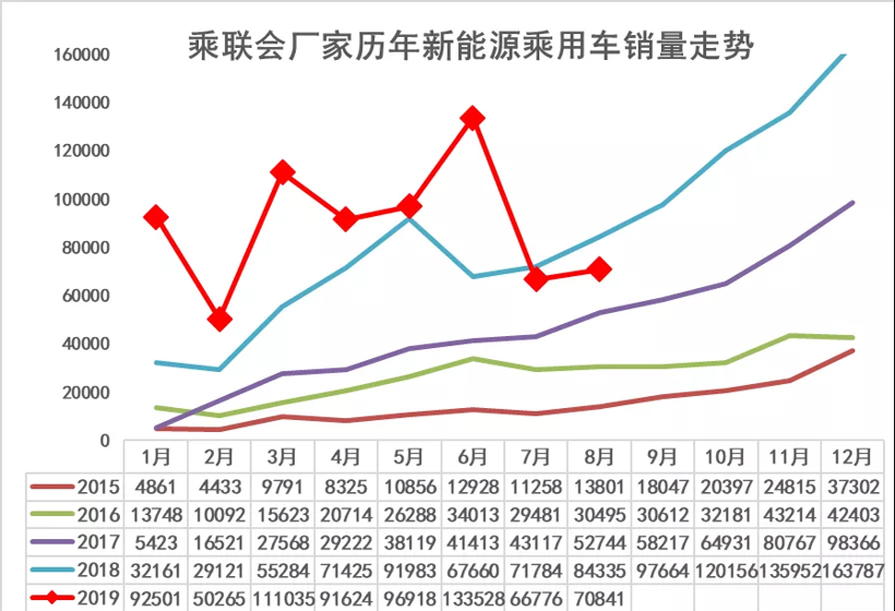 8月新能源乘用車批發(fā)銷量7.1萬(wàn)臺(tái) 造車新勢(shì)力占有率近9% 8月新能源乘用車批發(fā)銷量7.1萬(wàn)臺(tái) 造車新勢(shì)力占有率近9%