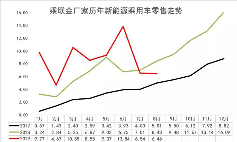 8月新能源乘用車批發(fā)銷量7.1萬(wàn)臺(tái) 造車新勢(shì)力占有率近9% 8月新能源乘用車批發(fā)銷量7.1萬(wàn)臺(tái) 造車新勢(shì)力占有率近9%
