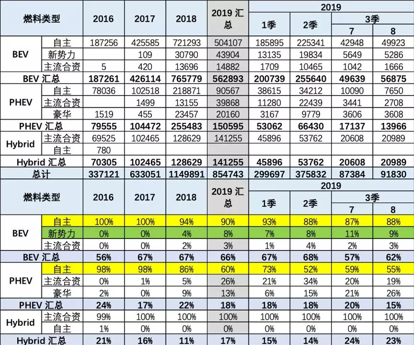 8月新能源乘用車批發(fā)銷量7.1萬(wàn)臺(tái) 造車新勢(shì)力占有率近9% 8月新能源乘用車批發(fā)銷量7.1萬(wàn)臺(tái) 造車新勢(shì)力占有率近9%