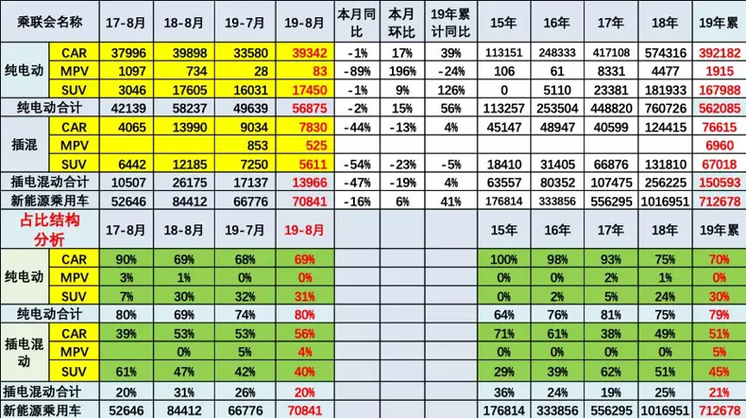 8月新能源乘用車批發(fā)銷量7.1萬(wàn)臺(tái) 造車新勢(shì)力占有率近9% 8月新能源乘用車批發(fā)銷量7.1萬(wàn)臺(tái) 造車新勢(shì)力占有率近9%