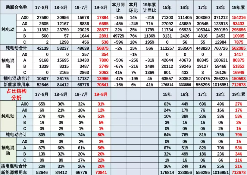 8月新能源乘用車批發(fā)銷量7.1萬(wàn)臺(tái) 造車新勢(shì)力占有率近9% 8月新能源乘用車批發(fā)銷量7.1萬(wàn)臺(tái) 造車新勢(shì)力占有率近9%