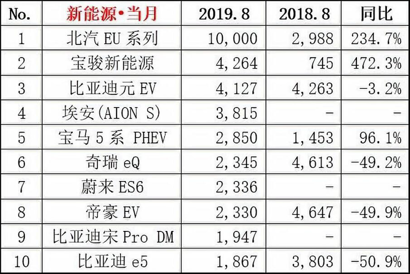 8月新能源乘用車批發(fā)銷量7.1萬(wàn)臺(tái) 造車新勢(shì)力占有率近9% 8月新能源乘用車批發(fā)銷量7.1萬(wàn)臺(tái) 造車新勢(shì)力占有率近9%