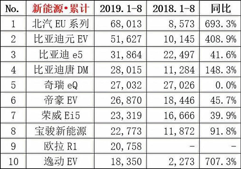 8月新能源乘用車批發(fā)銷量7.1萬(wàn)臺(tái) 造車新勢(shì)力占有率近9% 8月新能源乘用車批發(fā)銷量7.1萬(wàn)臺(tái) 造車新勢(shì)力占有率近9%