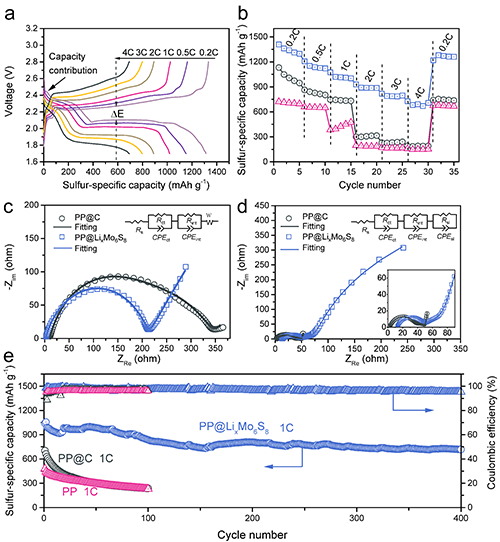圖3. PP@LixMo6S8功能隔膜在扣式鋰-硫電池中電化學(xué)性能