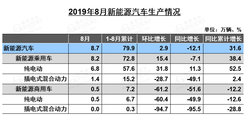 銷量同比下跌16%！8月新能源汽車產業鏈還好嗎？