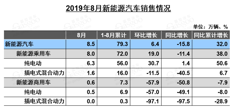 銷量同比下跌16%！8月新能源汽車產業鏈還好嗎？