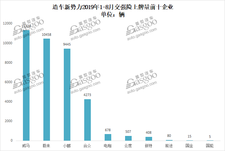 8月造車新勢力威馬突破萬輛關口 哪吒闖入前三