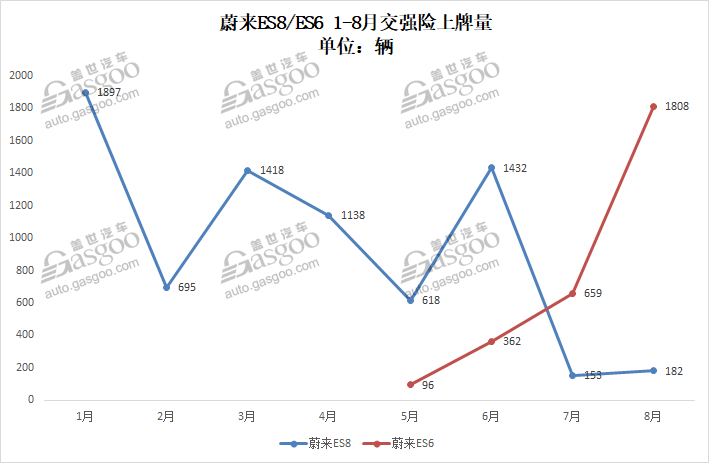 8月造車新勢力威馬突破萬輛關口 哪吒闖入前三