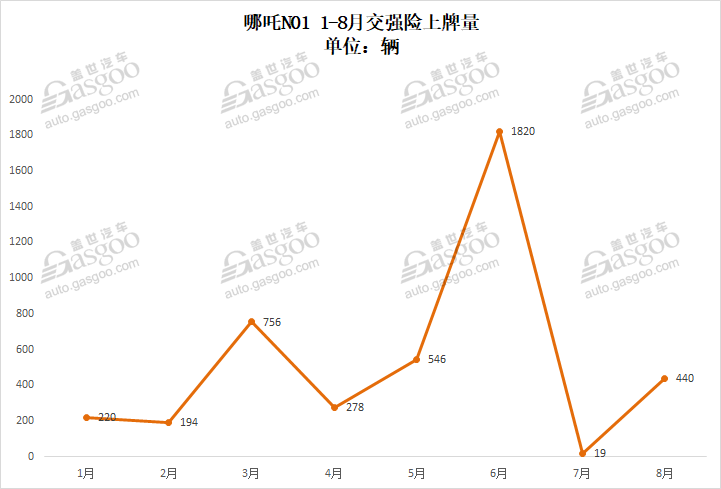 8月造車新勢力威馬突破萬輛關口 哪吒闖入前三