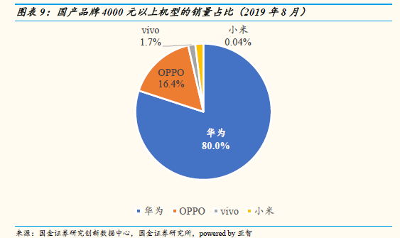 中國智能手機市場8月數據  華為高端手機份額達到80%