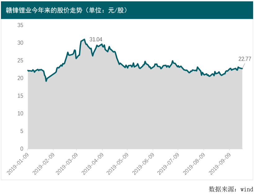 補貼退潮 毛利率下滑 鋰礦企業進入剩者為王時代 補貼退潮 毛利率下滑 鋰礦企業進入剩者為王時代