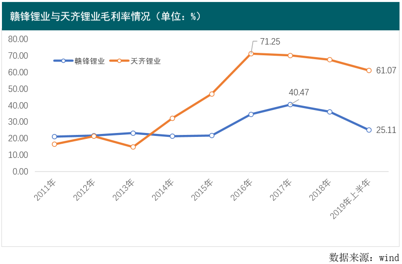 贛鋒鋰業 贛鋒鋰業