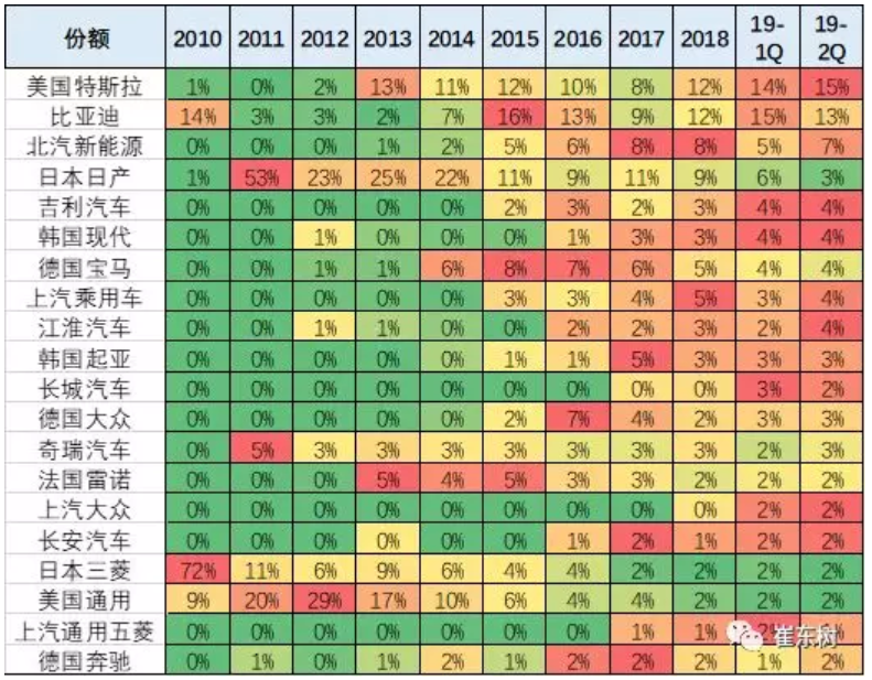 世界純電動的份額