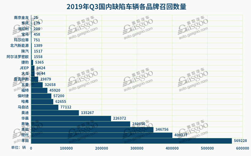 第三季度召回近229萬輛 軟件及新能源故障引重視