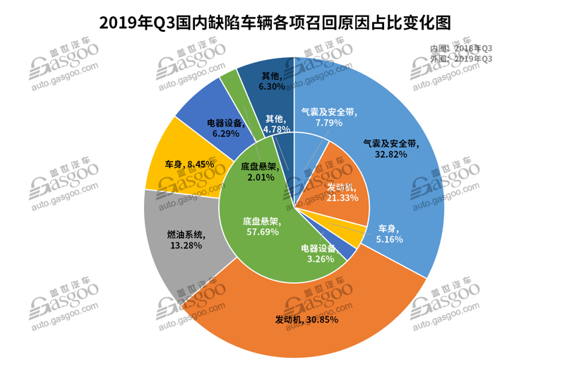 第三季度召回近229萬輛 軟件及新能源故障引重視