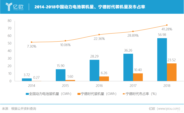 寧德時(shí)代飛行記：坐穩(wěn)動力電池行業(yè)第一