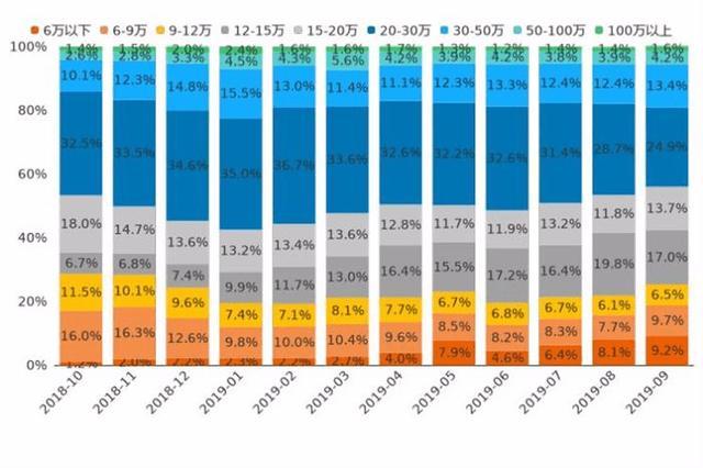 9月新能源車(chē)整體走勢(shì)：市場(chǎng)熱度攀升 不過(guò)增幅有所收窄