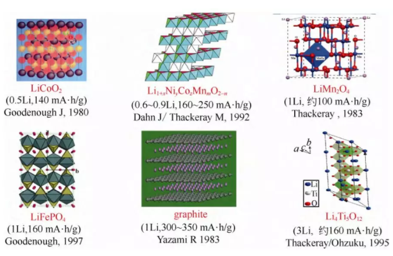 商業(yè)鋰離子電池正負(fù)極材料的示意圖、主要發(fā)明人、發(fā)明時間