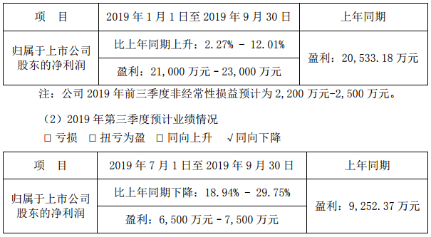 當(dāng)升科技預(yù)計(jì)前三季凈利2.1億-2.3億 同比增長2.27%-12.01% 當(dāng)升科技預(yù)計(jì)前三季凈利2.1億-2.3億 同比增長2.27%-12.01%