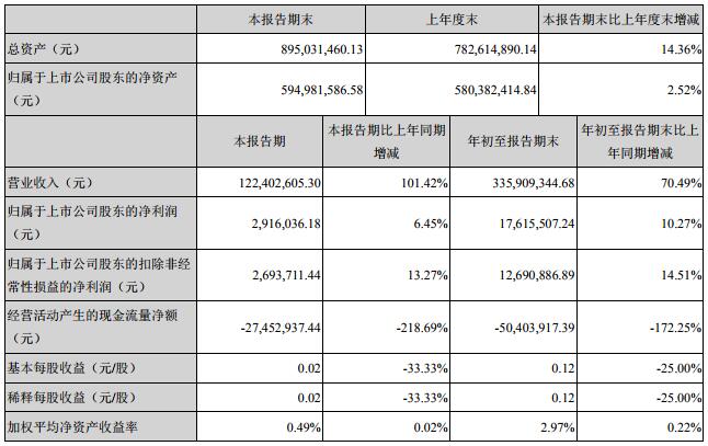 豐元股份三季度營收1.22億 擬5.85億投建年產10000噸高鎳三元材料項目 豐元股份三季度營收1.22億 擬5.85億投建年產10000噸高鎳三元材料項目