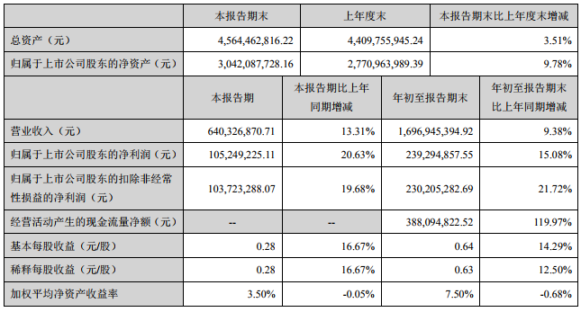新宙邦三季度凈利1.05億元 預計年底電解液總產(chǎn)能約6.5萬噸/年