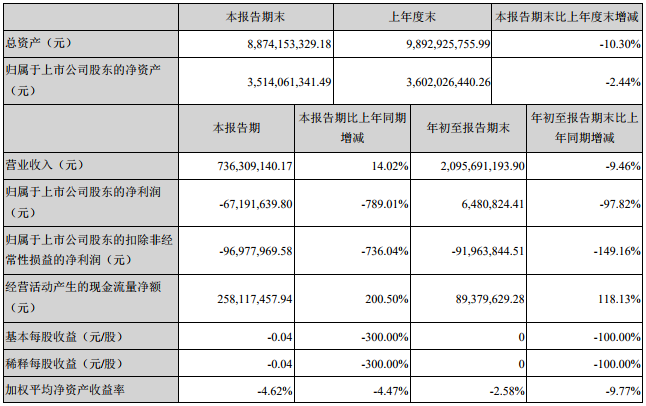 江特電機前三季營收21億元 同比下降9.46% 江特電機前三季營收21億元 同比下降9.46%