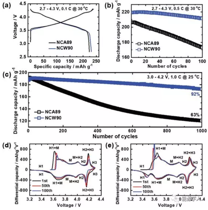 NCM、NCA之后 高鎳家族再添新成員NCW NCM、NCA之后 高鎳家族再添新成員NCW