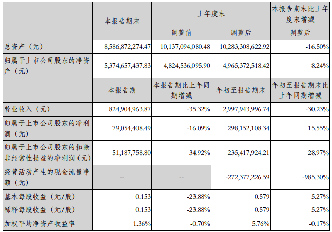 振華科技前三季營收30億元 凈利潤2.98億 振華科技前三季營收30億元 凈利潤2.98億