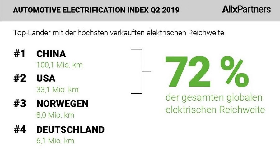 世界汽車(chē)電動(dòng)化指數(shù)：超過(guò)四分之三的行駛里程數(shù)在中國(guó)產(chǎn)生