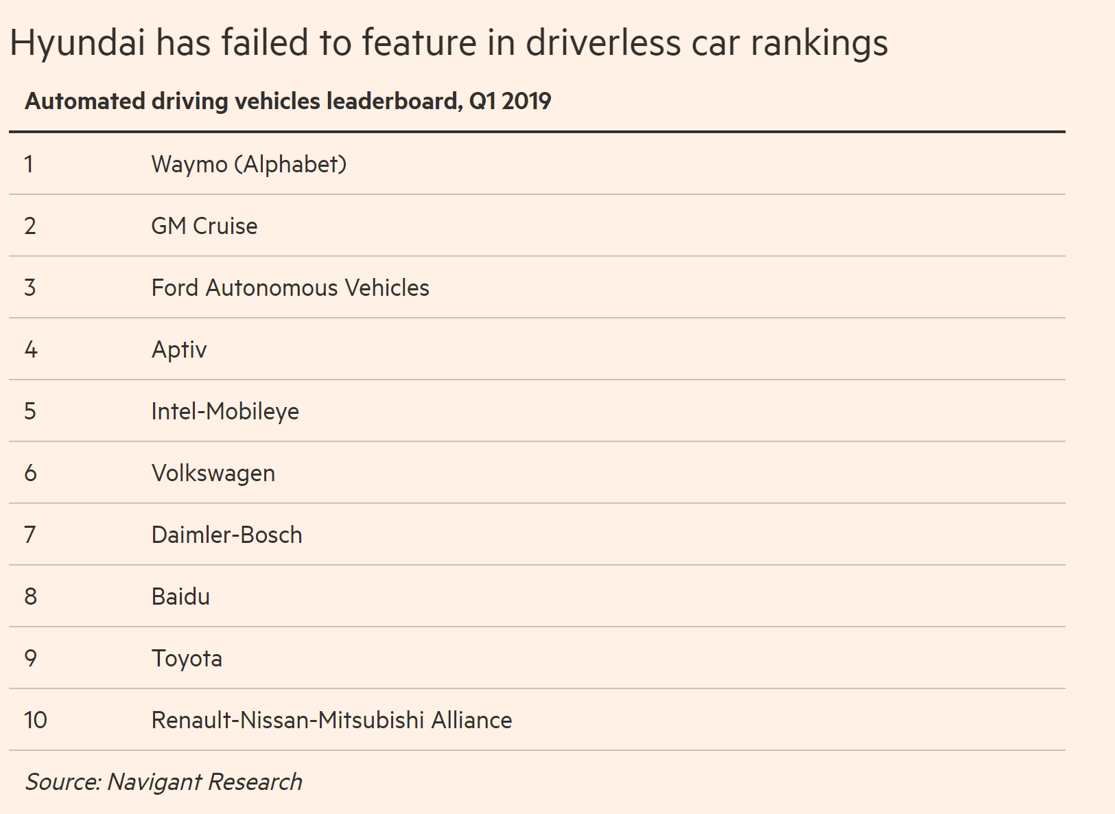  現代無緣自動駕駛汽車排行榜（圖說）資料來源：Navigant Research