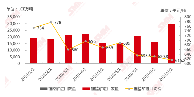 鋰礦進口價格繼續下跌 礦石庫存壓力轉移至礦山側