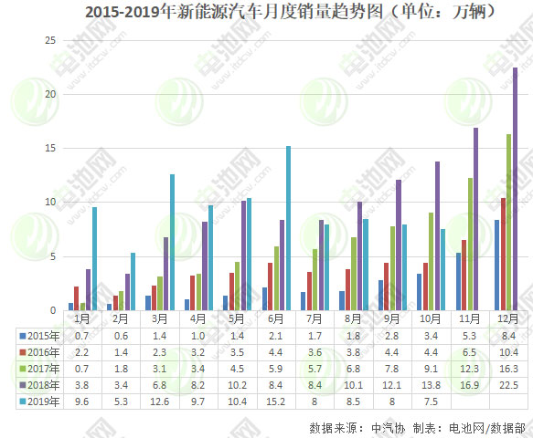 10月新能源汽車銷售7.5萬輛 動力電池裝車量4.1GWh 10月新能源汽車銷售7.5萬輛 動力電池裝車量4.1GWh