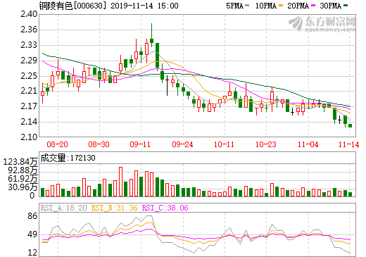銅陵有色擬為銅冠銅箔引入一名戰(zhàn)投 引資不低于1.03億元