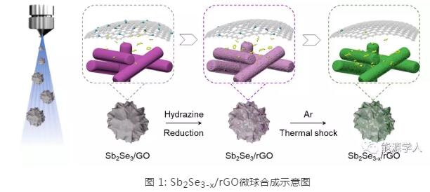 河北工業大學-加拿大滑鐵盧大學Adv. Mater.：低帶隙硒化銻半導體改性隔膜助力高性能鋰硫電池