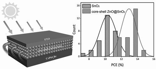 采用新型電子傳輸材料的無機鈣鈦礦太陽能電池的光電轉換效率 采用新型電子傳輸材料的無機鈣鈦礦太陽能電池的光電轉換效率