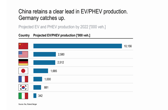  世界電動車指數(shù)：德國技術(shù)略勝中國?