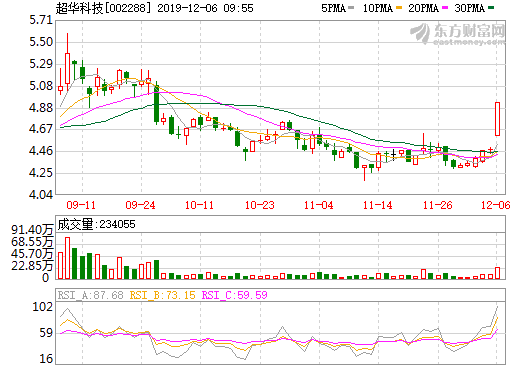 超華科技 超華科技