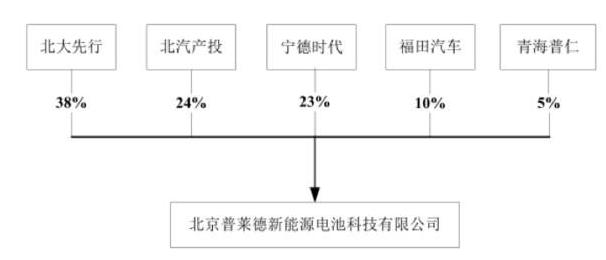 股權(quán)機構(gòu)圖