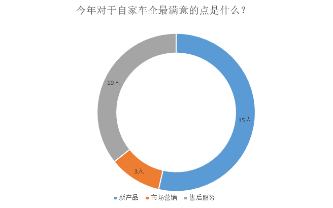 調查|僅1成車企完成銷量目標 9成認為車市明年不會回暖