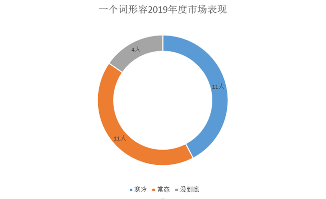 調查|僅1成車企完成銷量目標 9成認為車市明年不會回暖